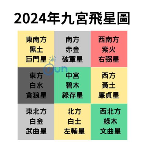 東南 五行|2024年九宮飛星圖及風水方位吉兇與化解